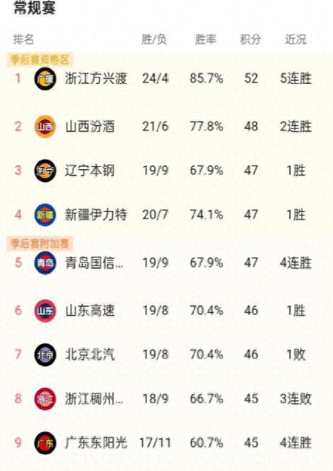 包含福建队主场迎战山东队，胜负悬念难料的词条