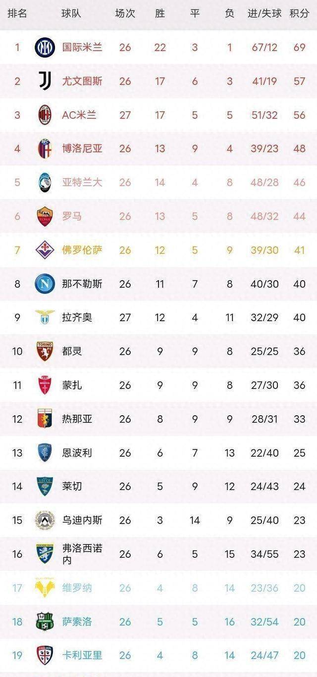 拉齐奥主场逆转击败切沃，领跑积分榜的简单介绍